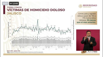 Federal Government sees Jalisco reduction in intentional homicides