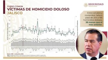 Federal Government announces reduction in homicides in Jalisco