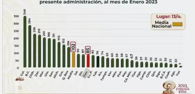 Murder rate remains below national average in Jalisco