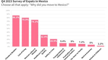 Far Homes’ “Expats in Mexico” Survey finds high satisfaction with Mexico