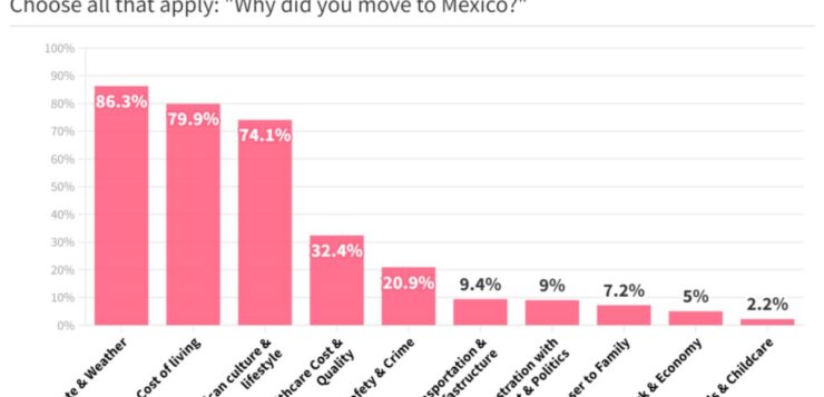 Far Homes’ “Expats in Mexico” Survey finds high satisfaction with Mexico