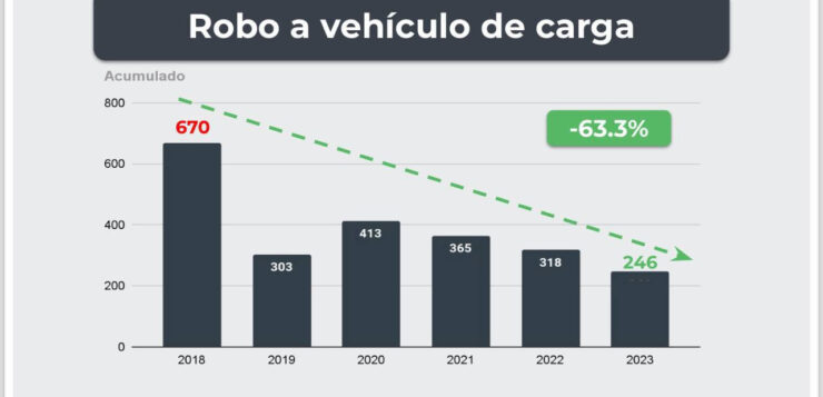 Jalisco cargo vehicle thefts down 63% in 5 years
