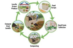 Composting, a community project proposal for the environment