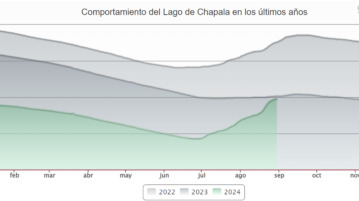 Rains raise Lake Chapala’s capacity to over 50%