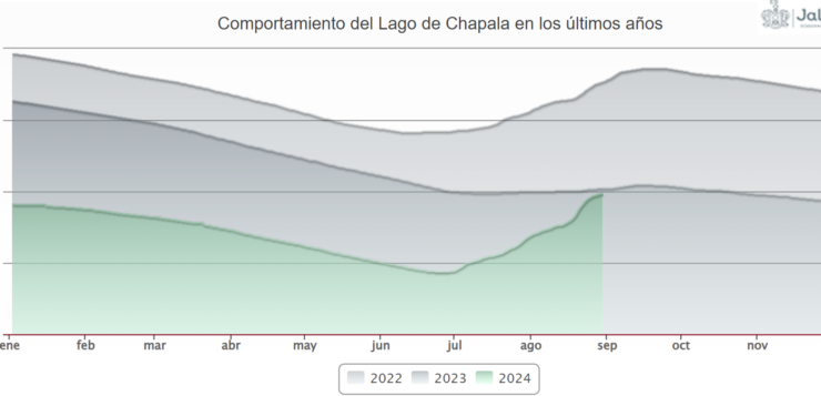 Rains raise Lake Chapala’s capacity to over 50%