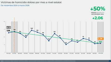 Jalisco sees 50% reduction in homicides in March