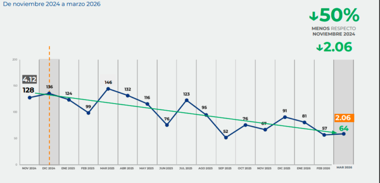 Jalisco sees 50% reduction in homicides in March